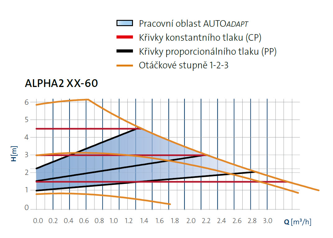 Grundfos alpha2 nastavení